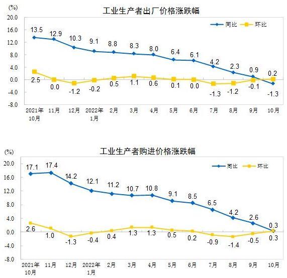 图自国家统计局网站。