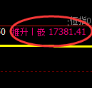 恒指：涨超8%，1小时结构低点精准实现极端顶级拉升