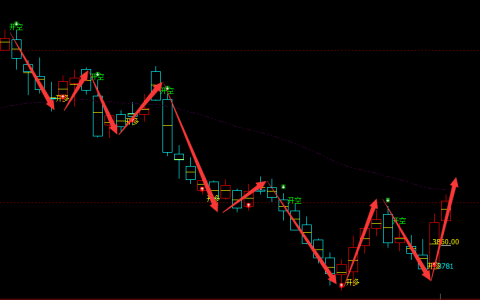 乙二醇：日线结构（多空信号）超95%精准转折