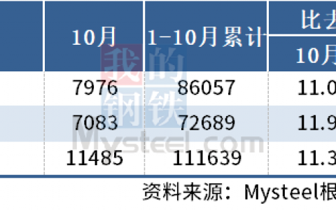 统计局：10月中国粗钢日产257.29万吨，环比降11.2%