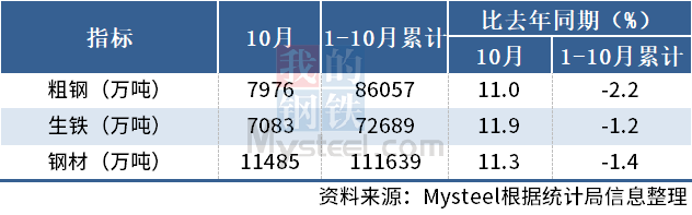 统计局：10月中国粗钢日产257.29万吨，环比降11.2%