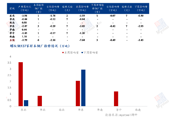 11.10-11.16：螺纹钢钢厂检修复产情况一览