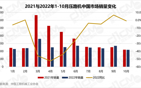 2022年10月销售各类压路机1095台，同比下降0.82%