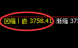 乙二醇：跌超2%，价格以极端回撤进入4小时回补结构