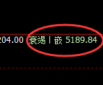 PTA：跌超2%，4小时周期高点精准实现极端回撤