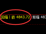 液化气：日线修正高点，精准触及并快速冲高回落
