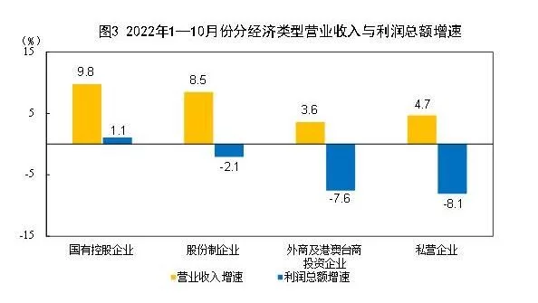 统计局：1—10月份全国规模以上工业企业利润下降3.0%