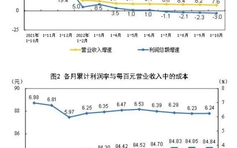 统计局：1—10月份全国规模以上工业企业利润下降3.0%