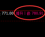 铁矿石：涨超3%，4小时试仓低点精准触及并极端拉升