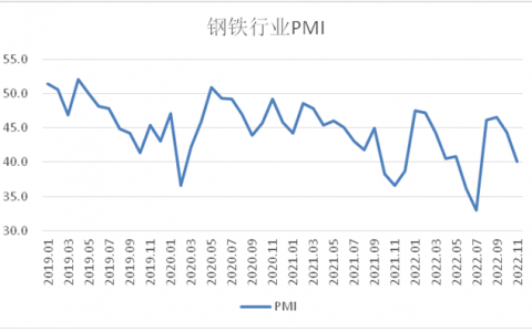 2022年11月钢铁PMI为40.1%