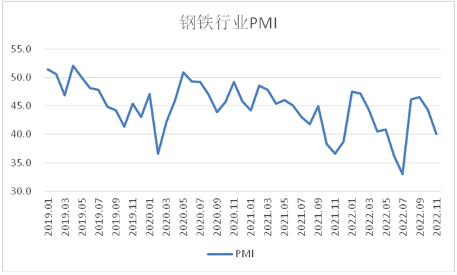 2022年11月钢铁PMI为40.1%