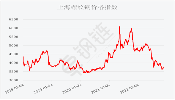 2022年11月钢铁PMI为40.1%