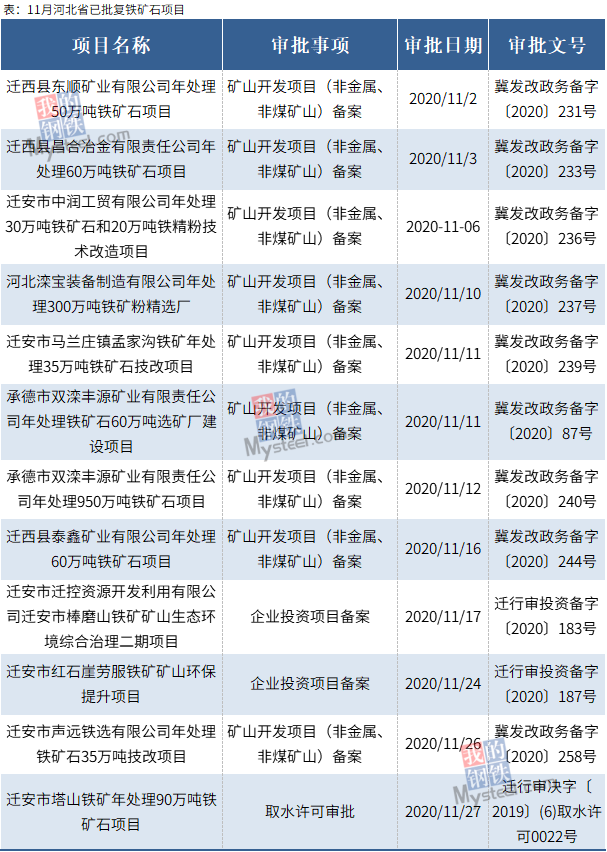 Mysteel：11月河北2个铁矿石项目获批