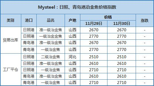 日照、青岛港冶金焦现货偏强运行，产地焦企有提涨预期