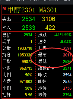 甲醇：VIP精准策略（短空策略）单日利润达80点
