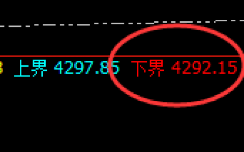 豆粕：涨超2%，4小时低点精准拉升并进入周线回补