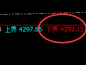 豆粕：涨超2%，4小时低点精准拉升并进入周线回补