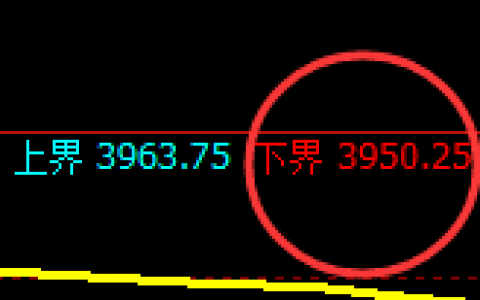 乙二醇：4小时低点精准拉升，高点强势进入回补结构