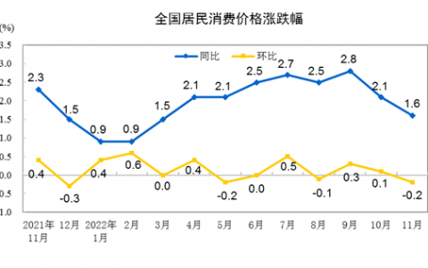 11月份居民消费价格同比上涨1.6% 环比下降0.2%