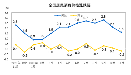 11月份居民消费价格同比上涨1.6% 环比下降0.2%