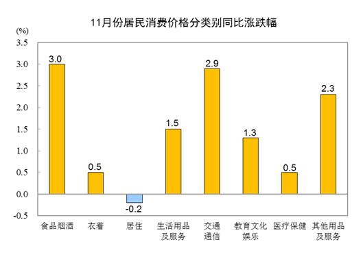 11月份居民消费价格同比上涨1.6% 环比下降0.2%