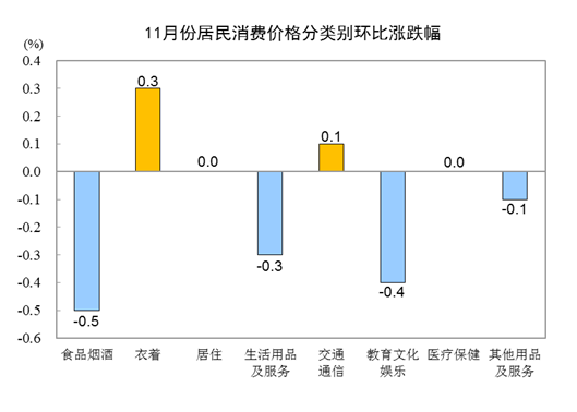 11月份居民消费价格同比上涨1.6% 环比下降0.2%