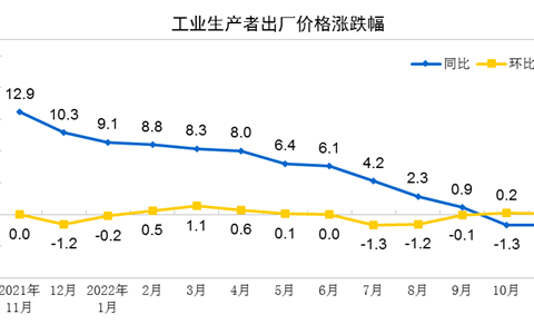 11月份工业生产者出厂价格同比下降1.3% 环比上涨0.1%