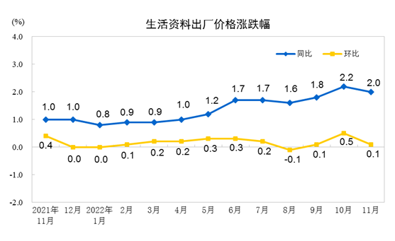 11月份工业生产者出厂价格同比下降1.3% 环比上涨0.1%