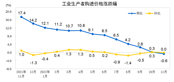 11月份工业生产者出厂价格同比下降1.3% 环比上涨0.1%