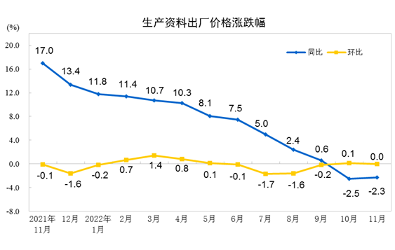 11月份工业生产者出厂价格同比下降1.3% 环比上涨0.1%