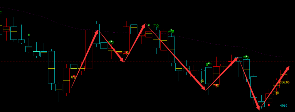 PTA：日线周期（多空信号）超95%精准转折结构