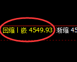 液化气：跌超2.5%，4小时回补高点精准实现快速回落