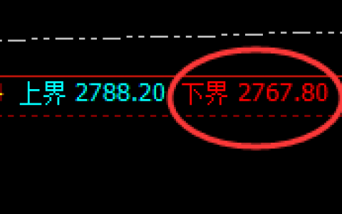 纯碱：涨超3%，日线试仓低点精准快速拉升