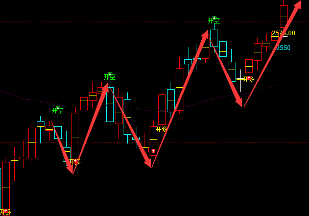 甲醇：VIP精准策略（短线多单）利润突破100点