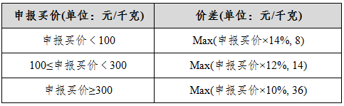 上期所：螺纹钢期权自12月26日起上市交易