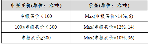 上期所：螺纹钢期权自12月26日起上市交易