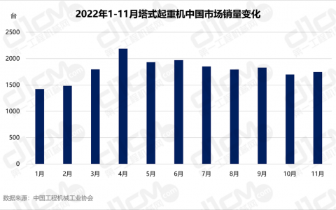 2022年11月销售塔式起重机1746台