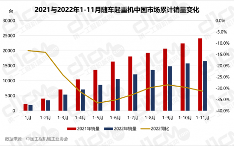 11月销售各类随车起重机805台，同比下降53.2%