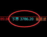 豆粕：涨超3%，4小时结构低点精准展开极端拉升