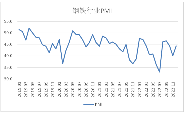 <strong>12月钢铁PMI显示： 市场供需降幅收窄 行业具备回升基础</strong>