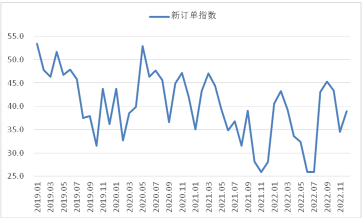 <strong>12月钢铁PMI显示： 市场供需降幅收窄 行业具备回升基础</strong>