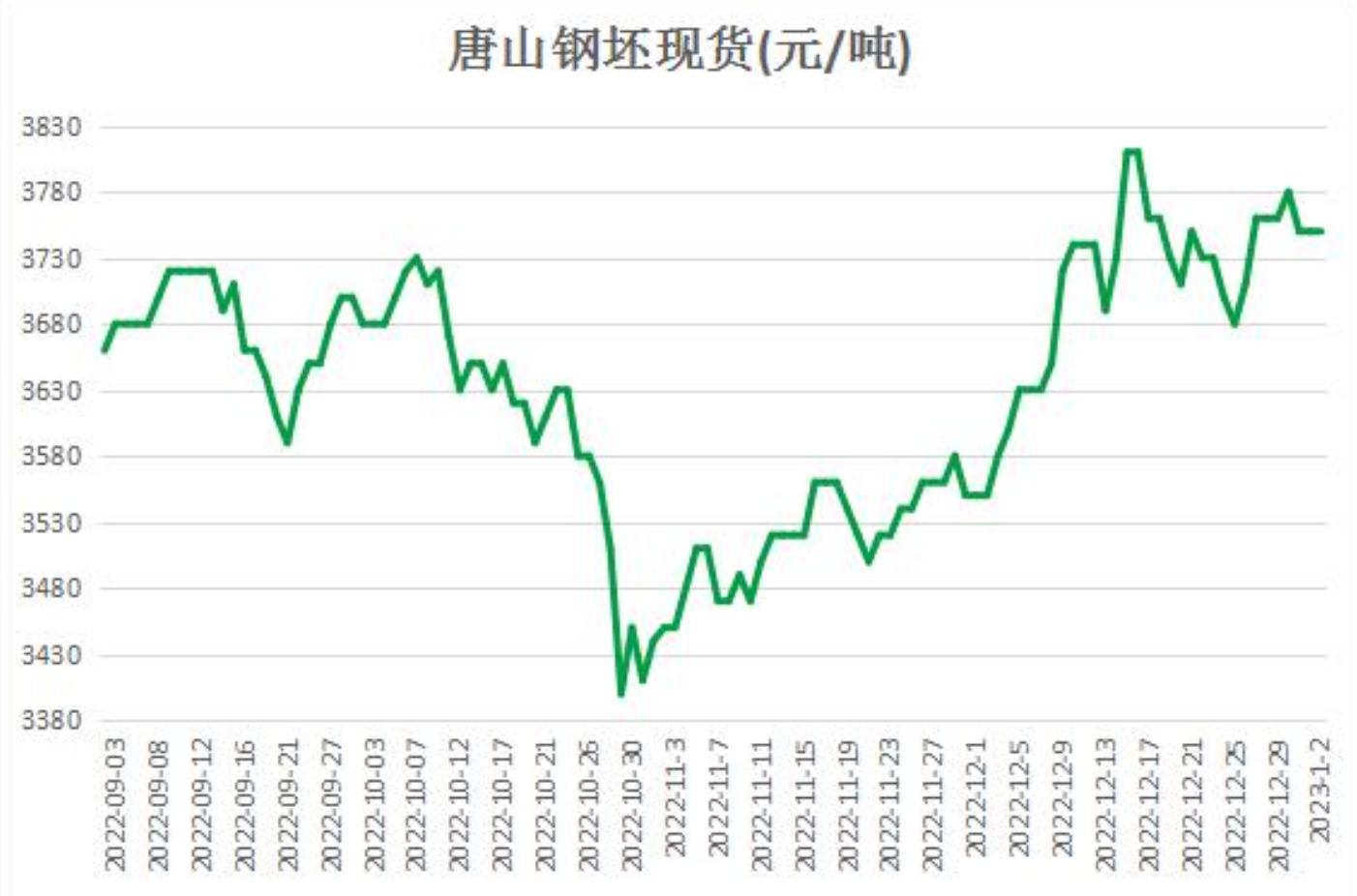 元旦假期期间，唐山钢坯累积下跌30元至3750元/吨