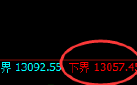 A50：4小时试仓低点精准实现极端强势拉升