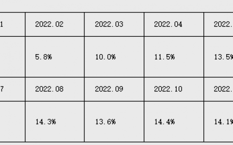 <strong>12月新增社融1.31万亿，人民币贷款增加1.4万亿</strong>