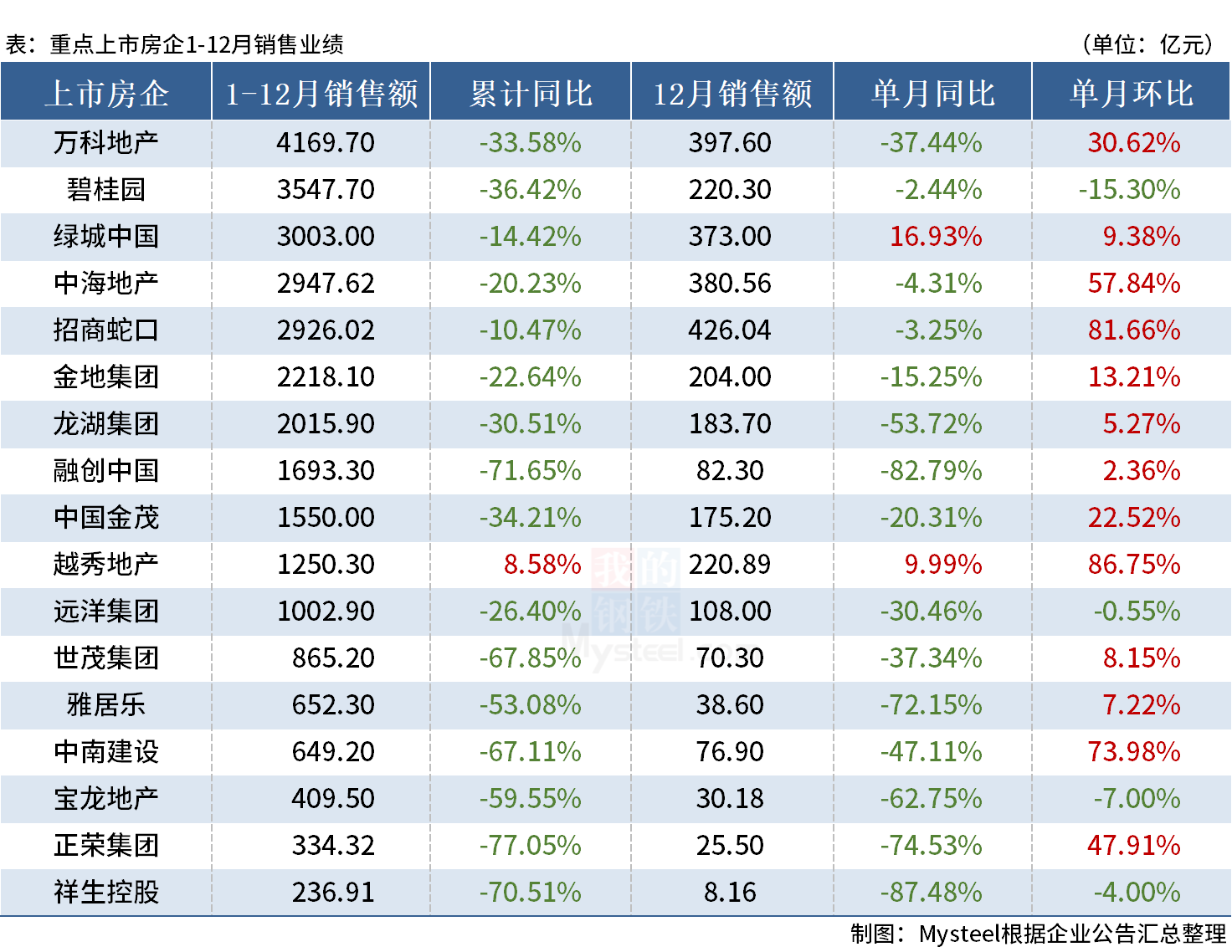 17家重点房企公布12月销售情况，环比普遍回暖