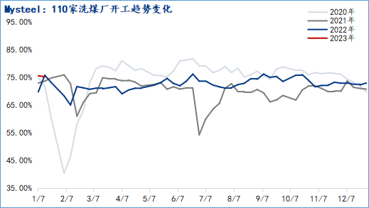 全国110家洗煤厂开工率较上期值降0.36%