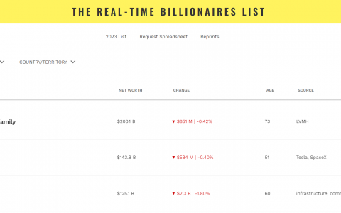 <strong>马斯克又创“黑历史”！2022年巨亏1800亿美元</strong>