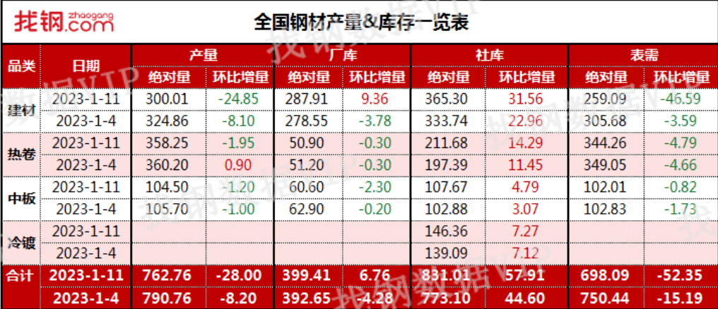 检修减产明显增多，需求走弱库存累积