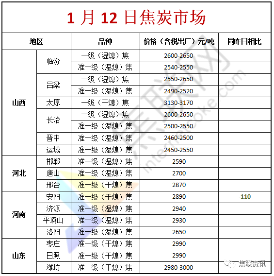 焦联资讯：1月12日焦企亏损幅度不断扩大