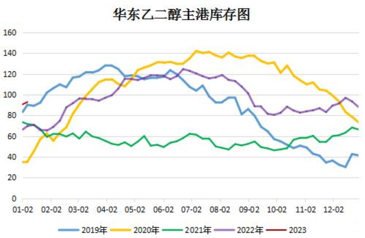 港口发货量收缩，乙二醇港库周增4.03%
